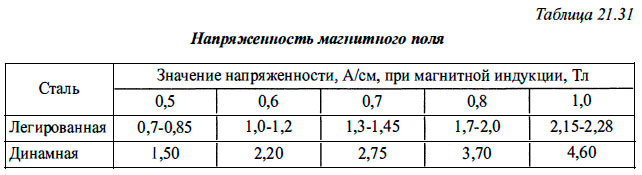 Напряженность магнитного поля