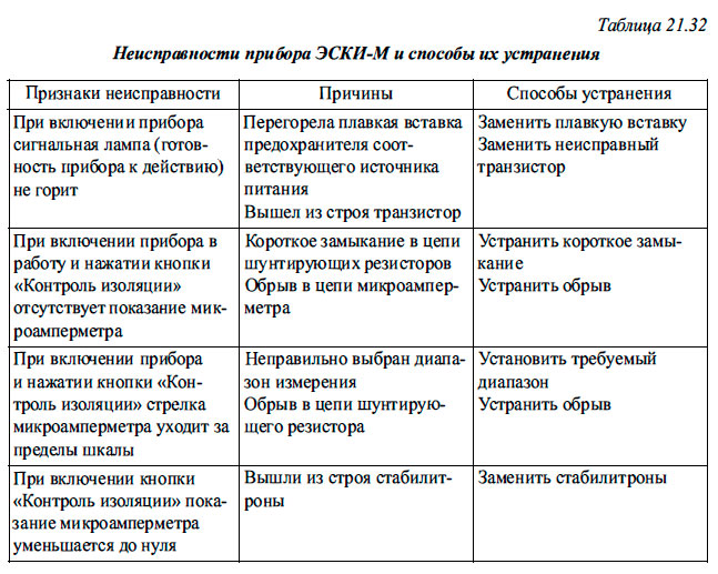 Неисправности прибора ЭСКИ-М и способы их устранения