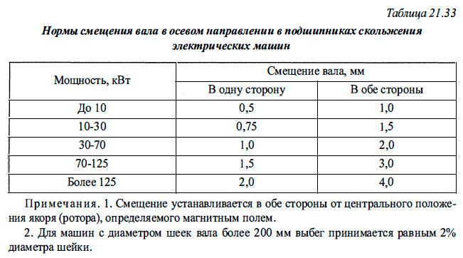 Нормы смещения вала в осевом направлении в подшипниках скольжения электрических машин