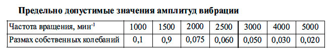 Предельно допустимые значения амплитуд вибрации