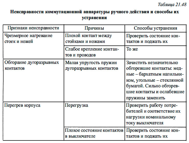  Неисправности коммутационной аппаратуры ручного действия и способы их устранении
