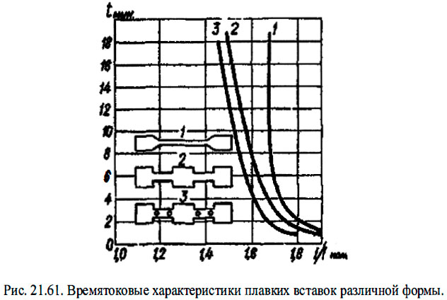 Времятоковые характеристики плавких вставок различной формы.