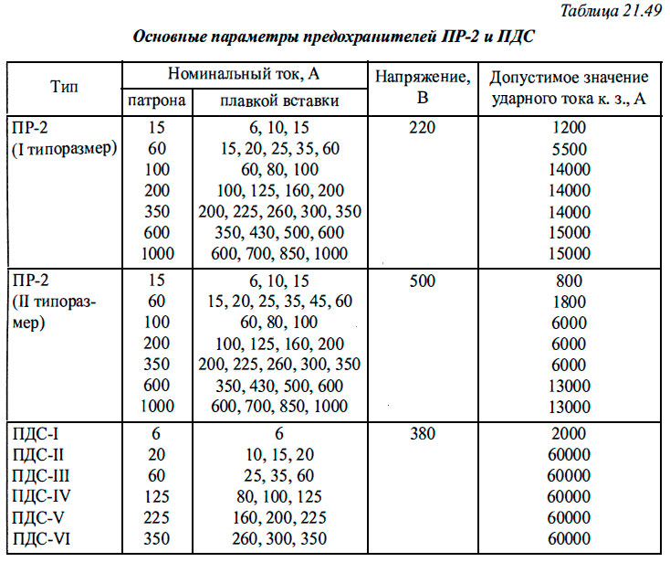 Основные параметры предохранителей ПР-2 и ПДС