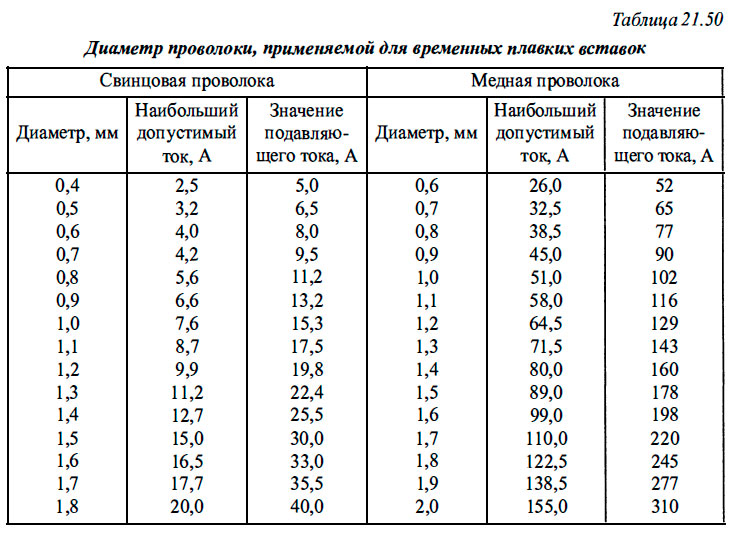 Диаметр проволоки, применяемой для временных плавких вставок