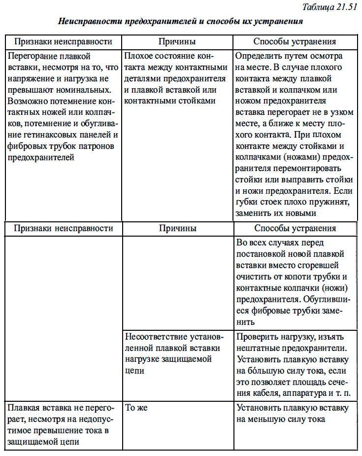 Неисправности предохранителей и способы их устранения