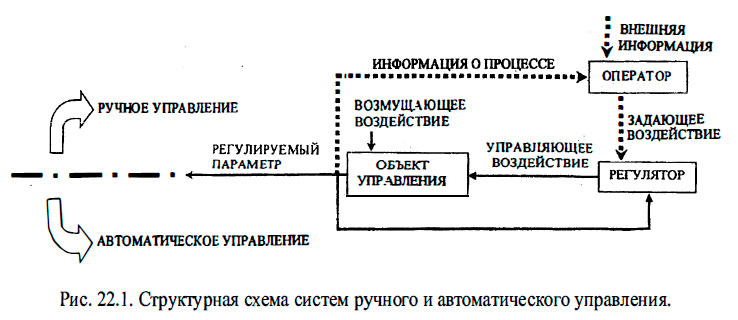 Структурная схема систем ручного и автоматического управления.