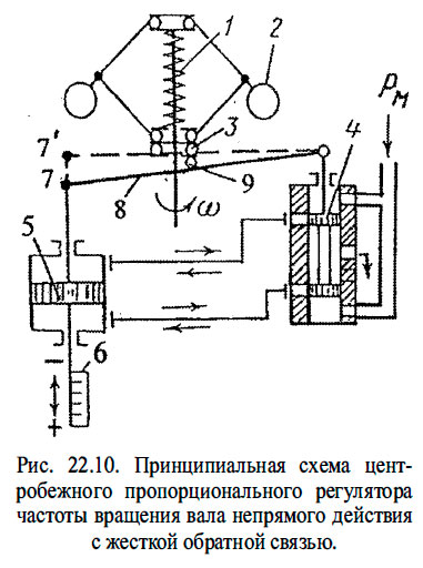 Принципиальная схема центробежного пропорционального регулятора частоты вращения вала непрямого действия с жесткой обратной связью.