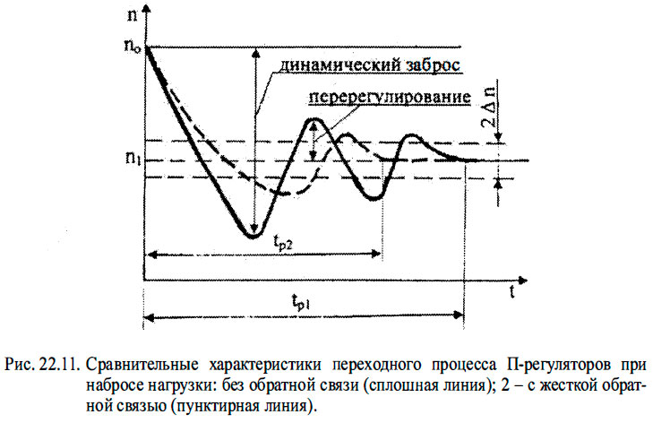 Сравнительные характеристики переходного процесса П-регуляторов при набросе нагрузки