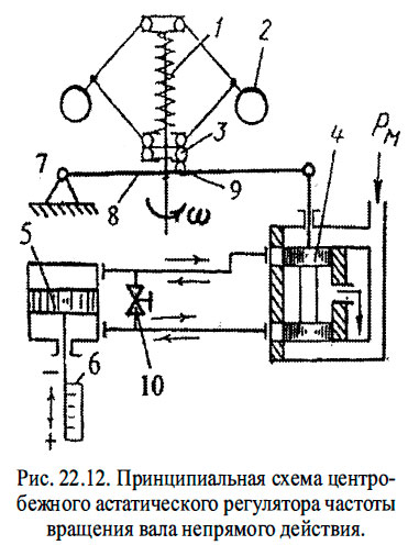 Принципиальная схема центробежного астатического регулятора частоты вращения вала непрямого действия.