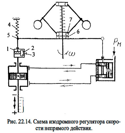 Схема изодромного регулятора скорости непрямого действия.