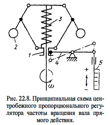 Принципиальная схема центробежного пропорционального регулятора частоты вращения вала прямого действия.