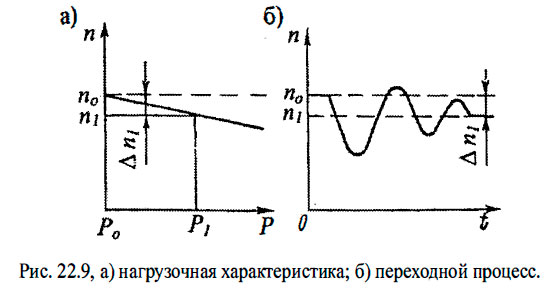 а) нагрузочная характеристика; б) переходной процесс.