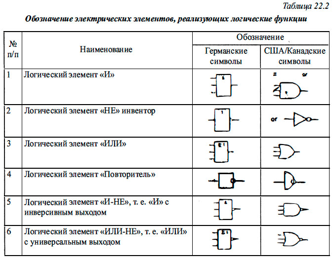 Обозначение электрических элементов, реализующих логические функции