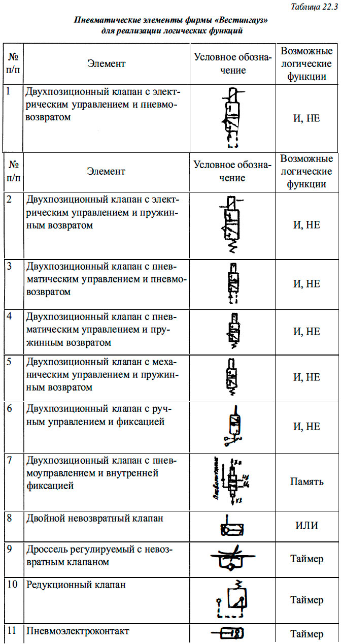 Пневматические элементы фирмы «Вестингауз» для реализации логических функций