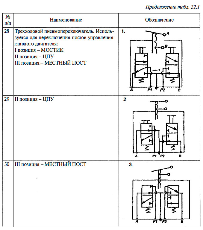 Условные обозначения элементов дистанционной автоматической системы