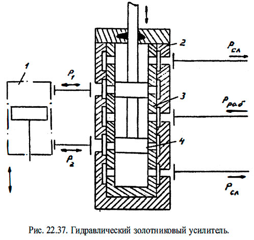 Гидравлический золотниковый усилитель
