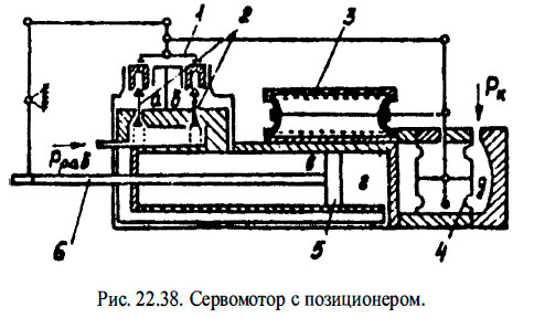 Сервомотор с позиционером.