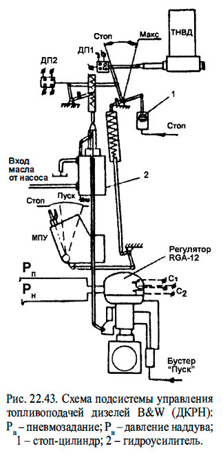Схема подсистемы управления топливоподачей дизелей B&W (ДКРН)