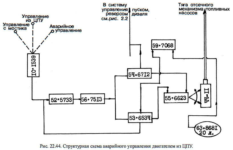 Структурная схема аварийного управления двигателем из ЦПУ