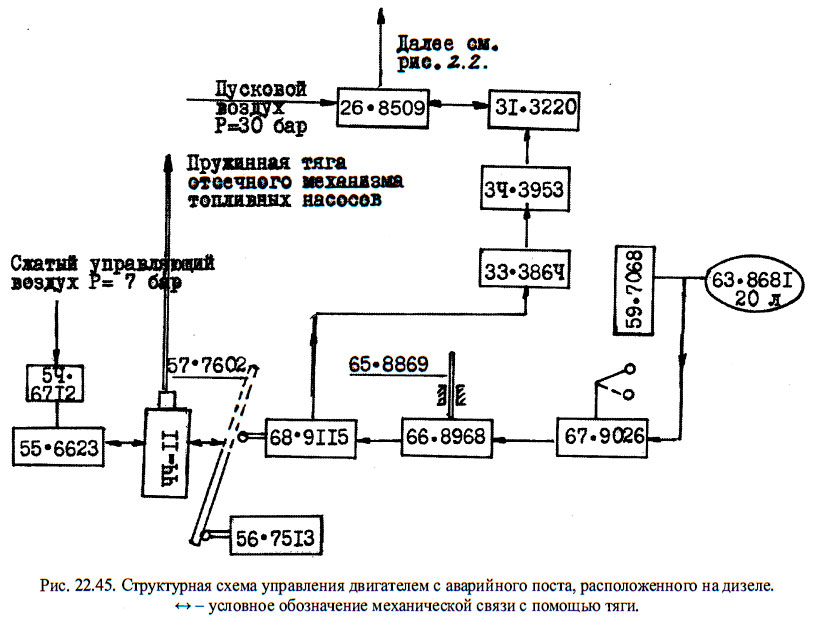 Структурная схема управления двигателем с аварийного поста, расположенного на дизеле.