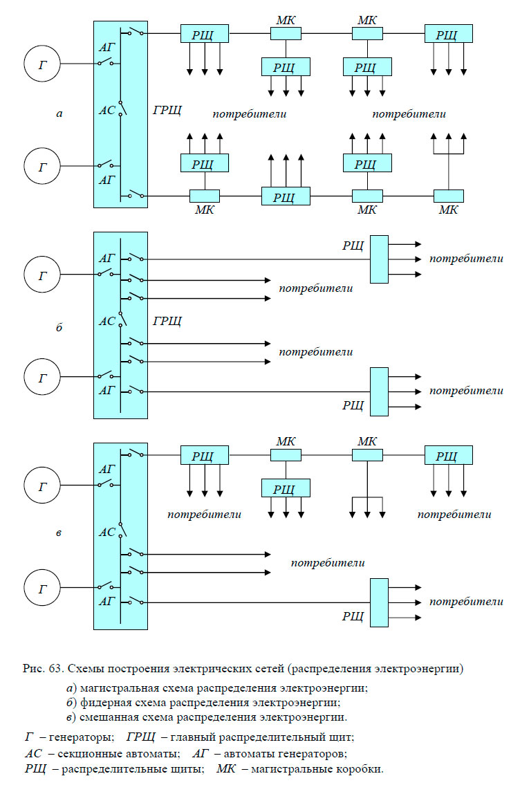Схемы построения электрических сетей (распределения электроэнергии)