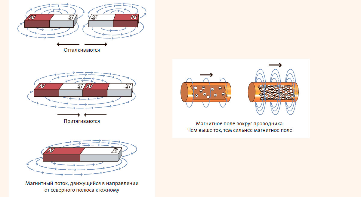 Магнитное поле вокруг проводника