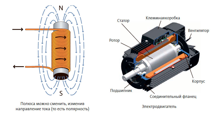 Устройство электродвигателя