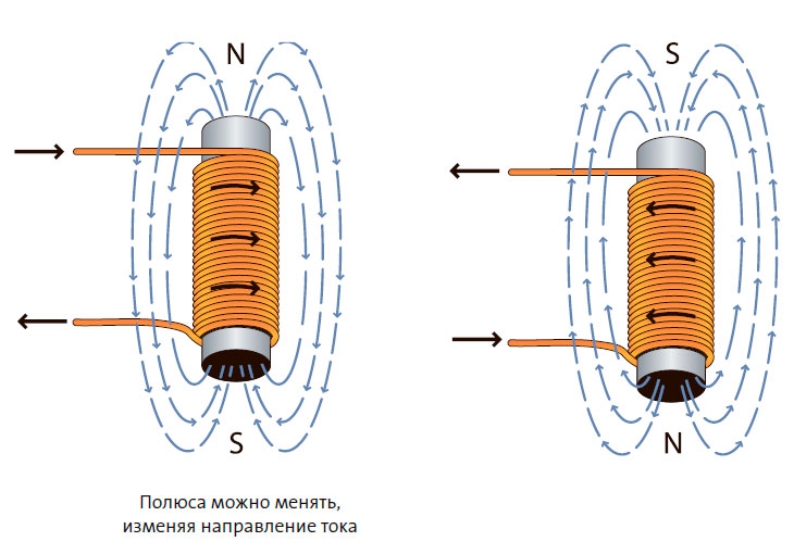 Полюса можно менять, изменяя направление тока