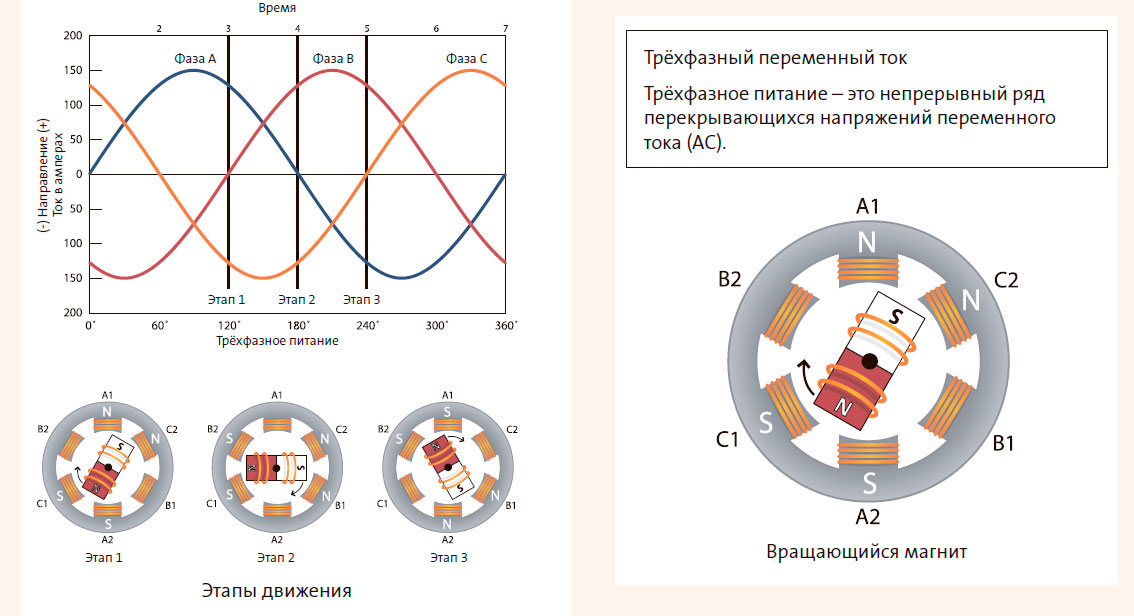 Вращающийся магнит