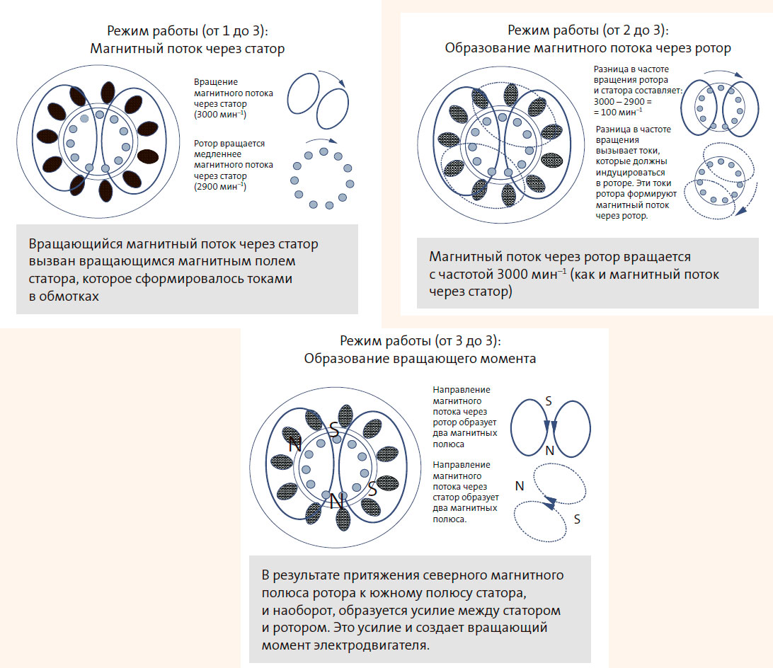 Вращающийся магнитный поток