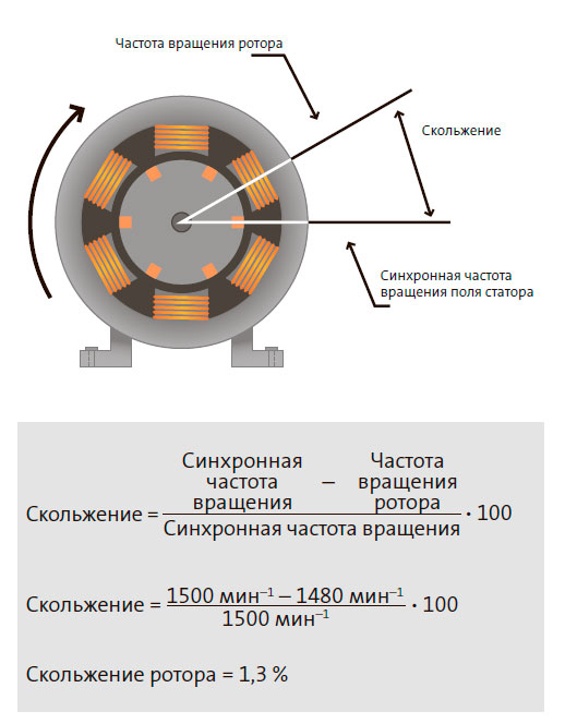 Синхронная Частота