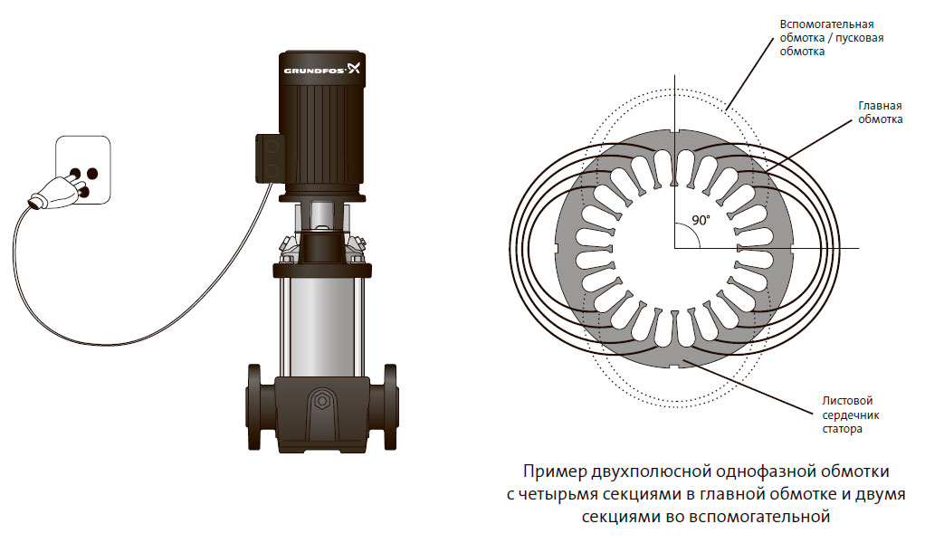Пример двухполюсной однофазной обмотки с четырьмя секциями