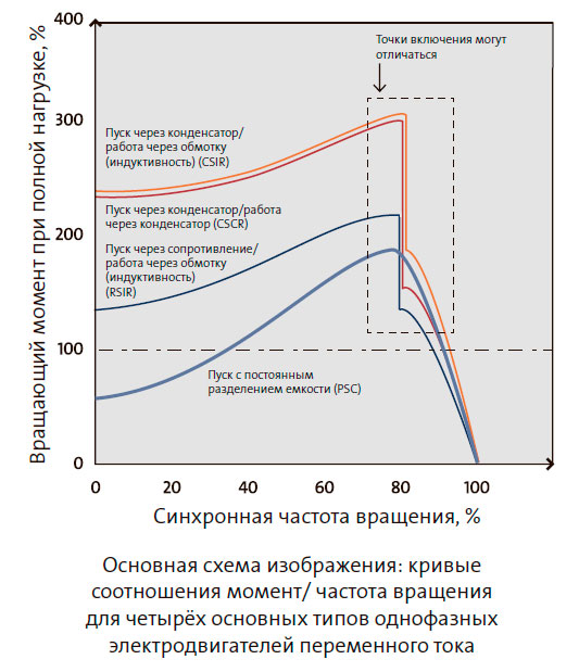 кривые соотношения момент/ частота вращения для четырёх основных типов однофазных электродвигателей переменного тока