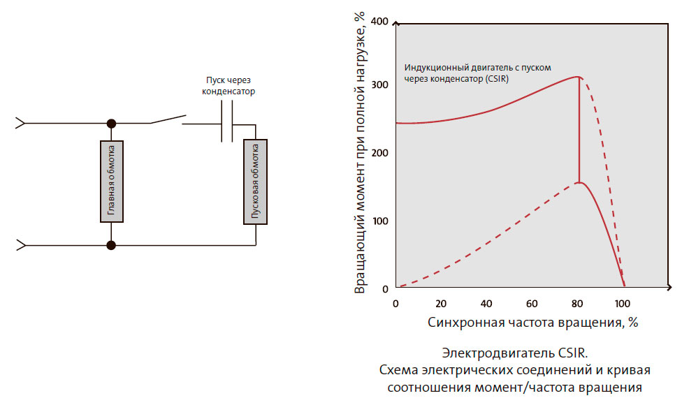 Схема электрических соединений и кривая соотношения момент/частота вращения
