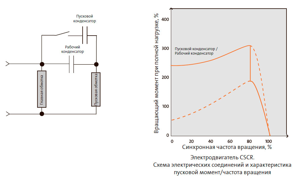 Электродвигатель CSCR