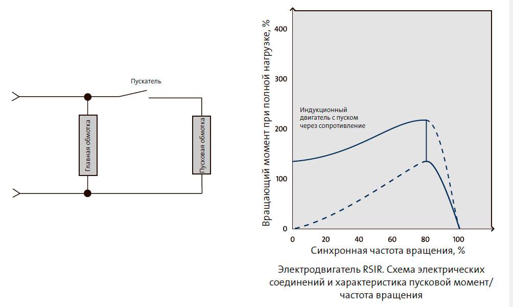 Электродвигатель RSIR. Схема электрических соединений и характеристика пусковой момент/ частота вращения