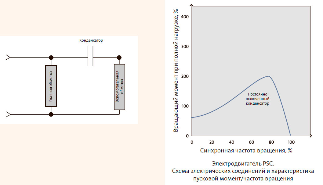 Электродвигатель PSC.Схема электрических соединений и характеристика пусковой момент/частота вращения