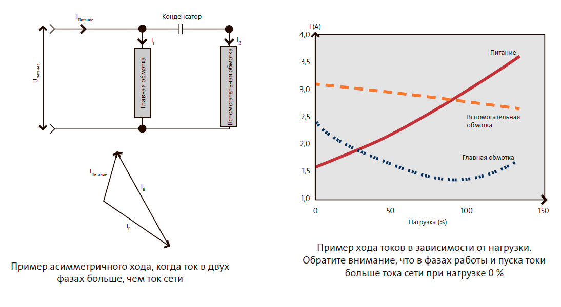 Пример хода токов в зависимости от нагрузки. Обратите внимание, что в фазах работы и пуска токи больше тока сети при нагрузке 0 %