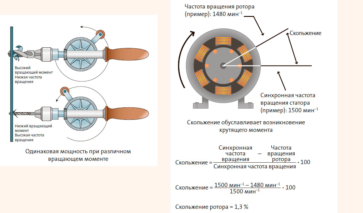 Скольжение обуславливает возникновение крутящего момента