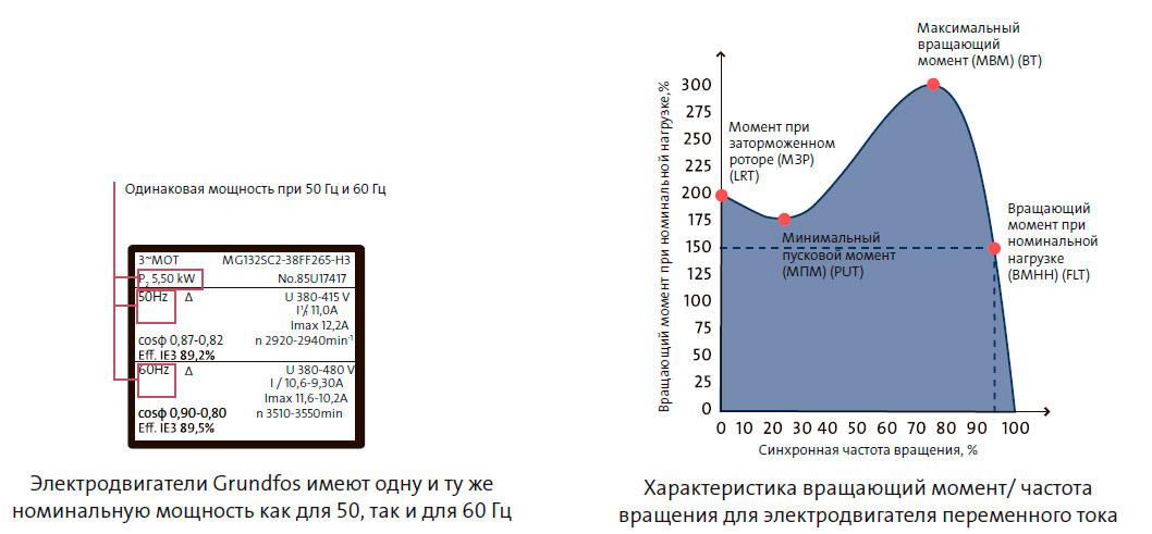 Характеристика вращающий момент/ частота вращения для электродвигателя переменного тока