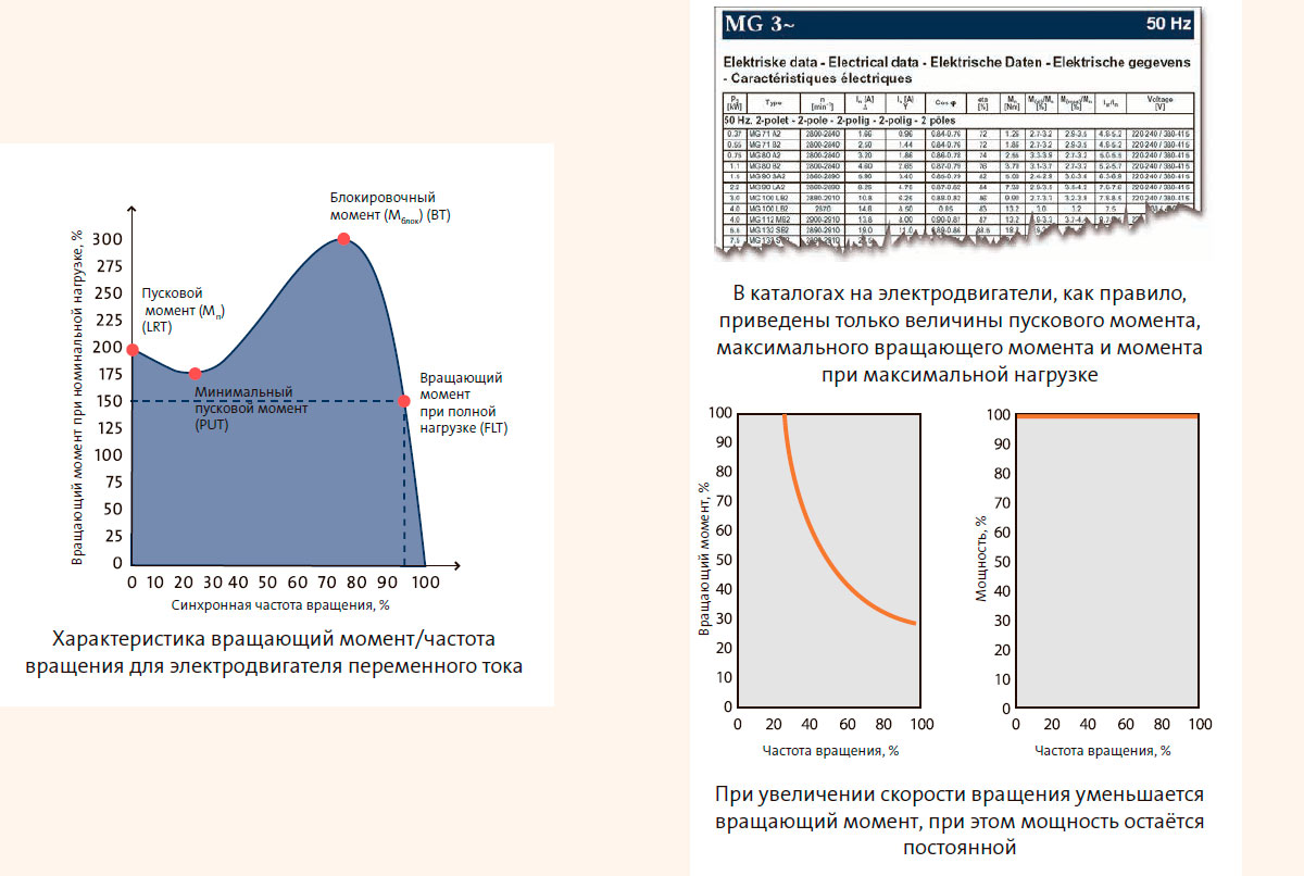 Характеристика вращающий момент/частота вращения для электродвигателя переменного тока
