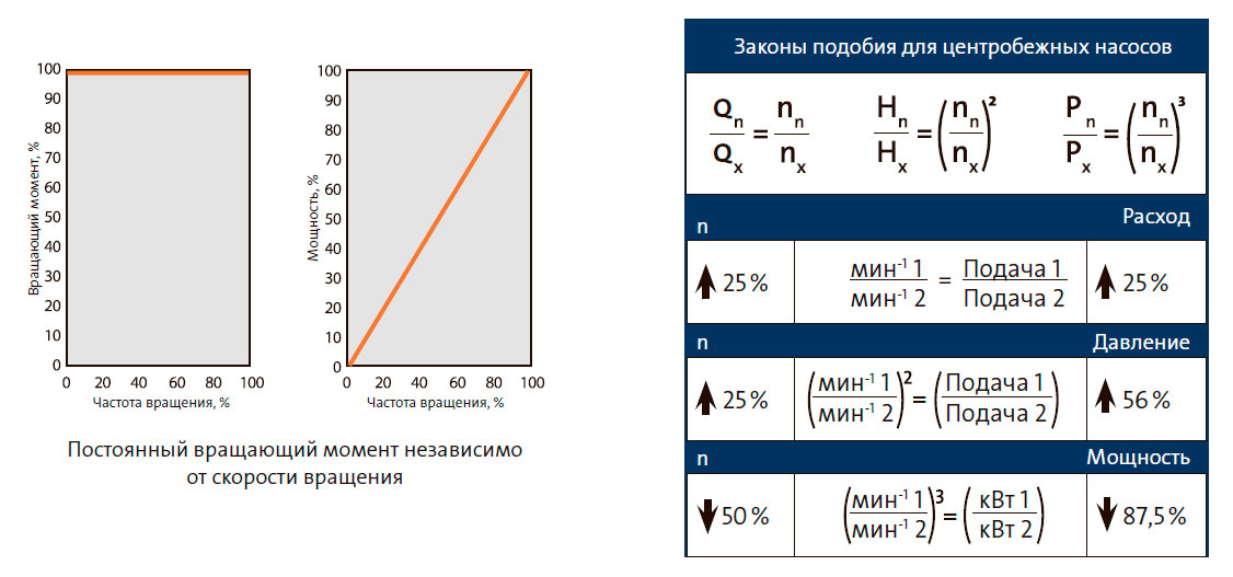 Постоянный вращающий момент независимо от скорости вращения