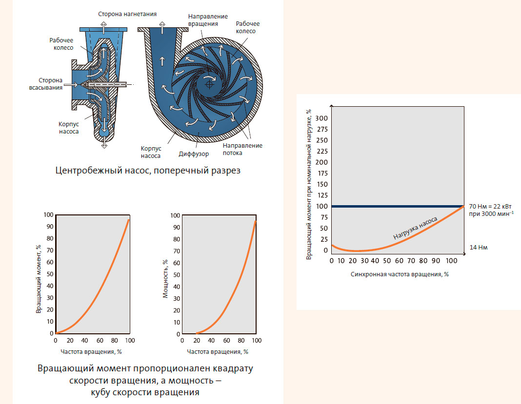 Центробежный насос, поперечный разрез