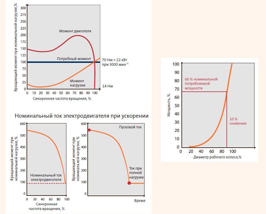 Номинальный ток электродвигателя при ускорении