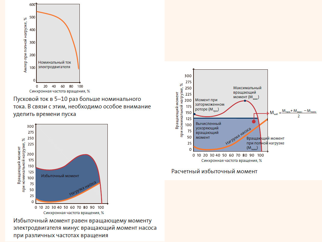 Пусковой ток в 5-10 раз больше номинального тока