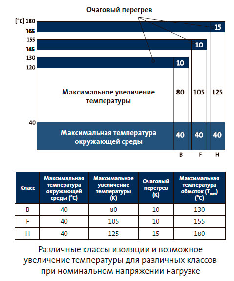Различные классы изоляции