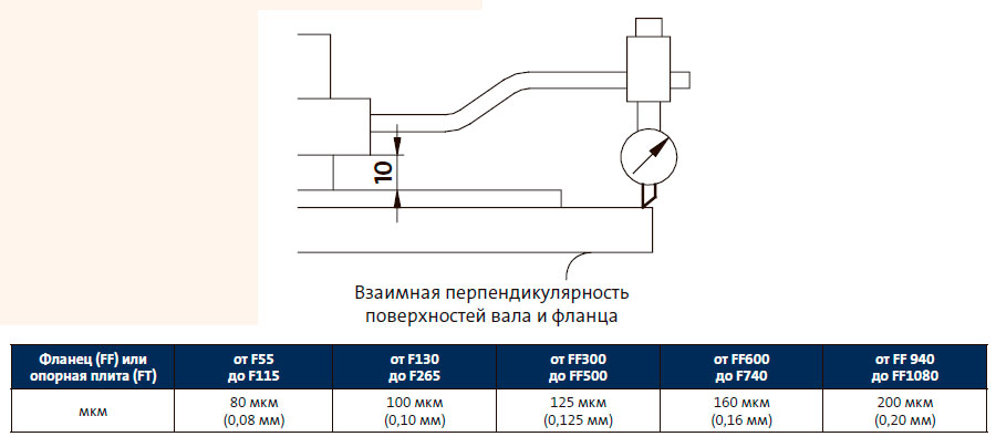 Взаимная перпендикулярность поверхностей вала и фланца