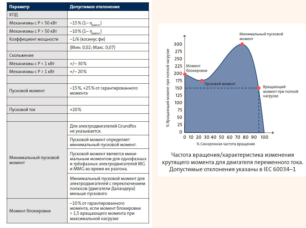 Допустимые отклонения электрических параметров по IEC 60034-1