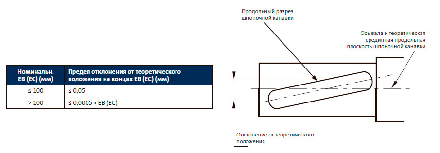 Параллельность вала опорной поверхности 