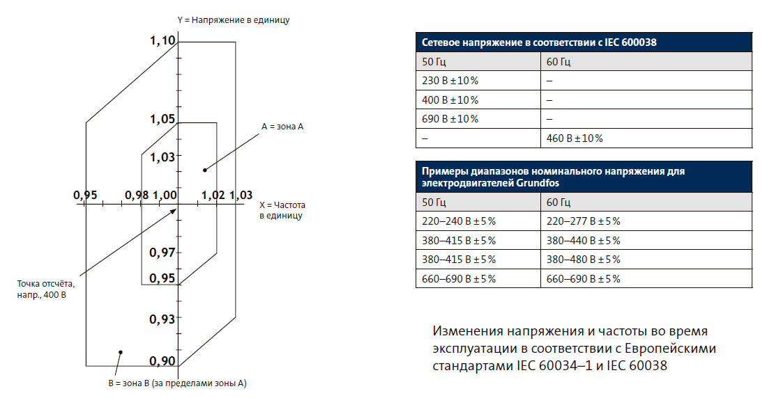 Изменения напряжения и частоты во время эксплуатации в соответствии с Европейскими стандартами IEC 60034-1 и IEC 60038